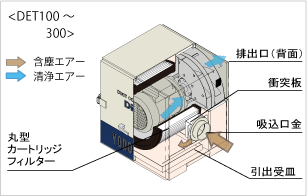 淀川電機製作所　集塵機　DET200A